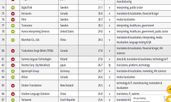2025國內十大翻譯公司排名!這家實力派你關注了嗎?