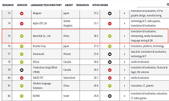 全球TOP 100語言服務商榜單發布-國內十大翻譯品牌火星語盟排名穩步攀升